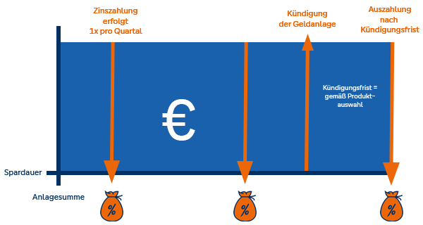 Ablauf Firmen-Kündigungsgeld Ablauf Firmen-Kündigungsgeld