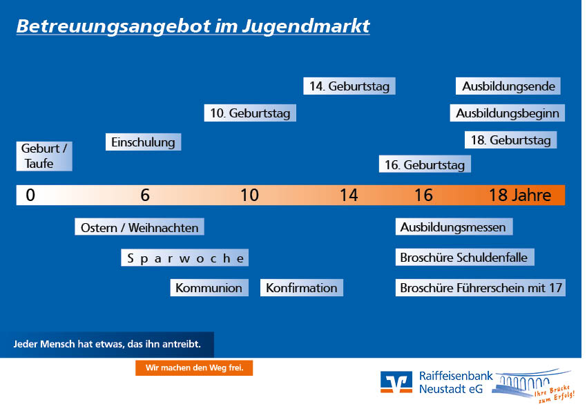 Jugenkonzept Genossenschaftliche Beratung für junge Kunden
